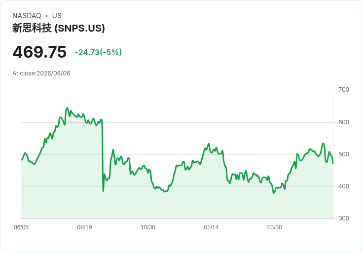 【00:40 即時新聞】Synopsys(SNPS) 跌逾5％／KD偏弱、MACD空方擴大 技術面續承壓
