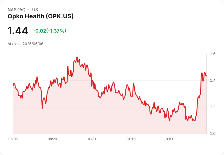 OPKO Health (OPK) 與 Nicoya Therapeutics 修訂合作協議 獲得15％股權