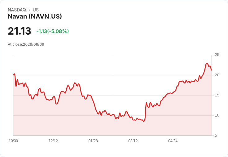 【00:34 即時新聞】Navan(NAVN) 盤中重挫逾5％／短線高檔修正、KD與MACD動能降溫