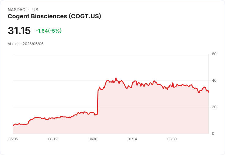 【03:15 即時新聞】Cogent Biosciences(COGT) 跌約5％／技術指標轉弱、短線反彈力道降溫