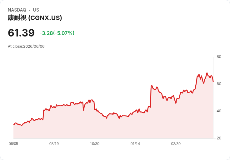 【00:33 即時新聞】Cognex(CGNX) 跌逾5％／KD、MACD轉弱引發技術性修正賣壓
