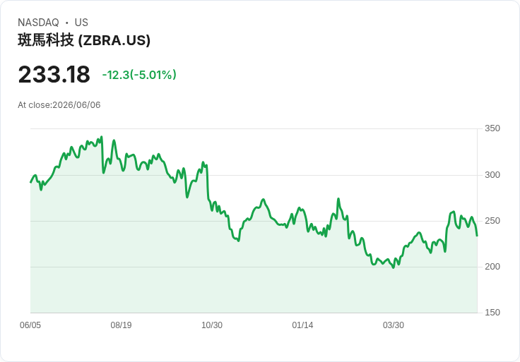 【00:17 即時新聞】Zebra Technologies(ZBRA) 跌約5%/短線KD走弱、DIF連日回落引發獲利了結
