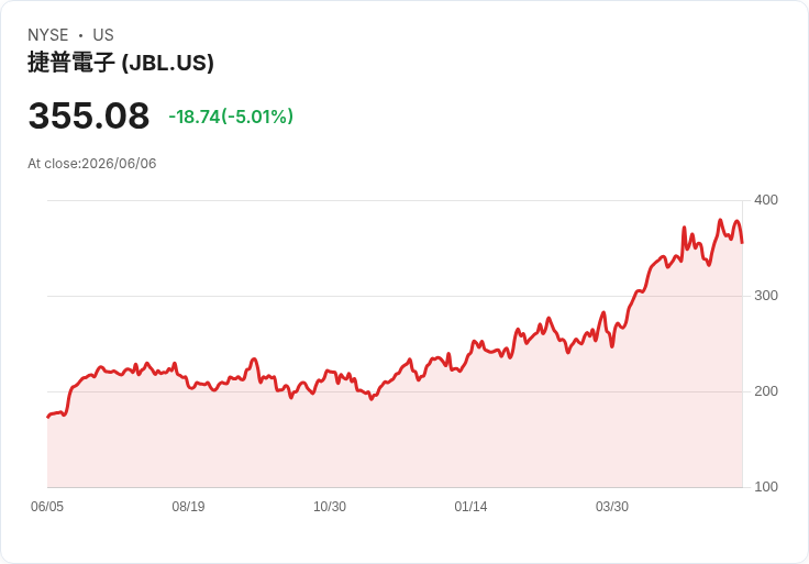 【02:23 即時新聞】Jabil(JBL) 重挫逾5％／KD高檔轉弱、MACD動能降溫引發技術性回檔