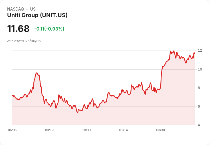 Uniti 集團宣佈推出 11.4 億美元纖維網路債券，助力資本運作！