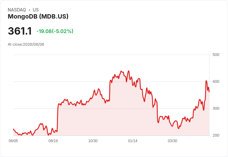 【00:15 即時新聞】MongoDB(MDB) 盤中重挫逾5％／評比報導點出競爭與授權風險 壓抑買氣