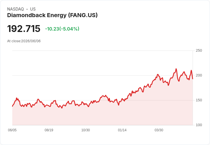【03:59 即時新聞】Diamondback Energy(FANG) 重挫逾5%/技術指標轉弱、跌回短期均線附近