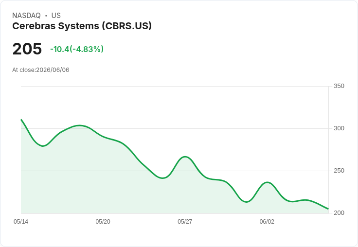 【01:45 即時新聞】Cerebras Systems(CBRS) 跌逾5%/先前IPO漲多回落、股價低於承銷價壓力續顯