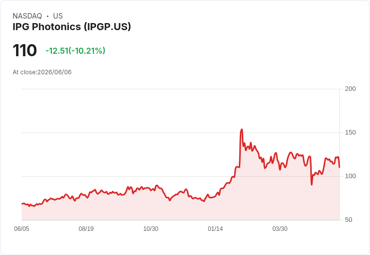 【00:42 即時新聞】IPG Photonics(IPGP) 重挫逾10％／短線高檔修正、技術指標自超買回落