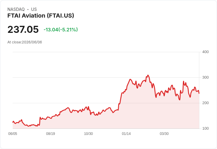 【01:48 即時新聞】FTAI Aviation(FTAI) 大跌逾5%/KD高檔轉弱、短線跌破月季線壓力升溫