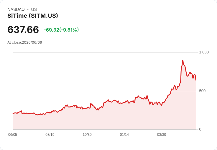【00:44 即時新聞】SiTime(SITM) 重挫逾10％／KD、MACD走弱惡化短線技術面