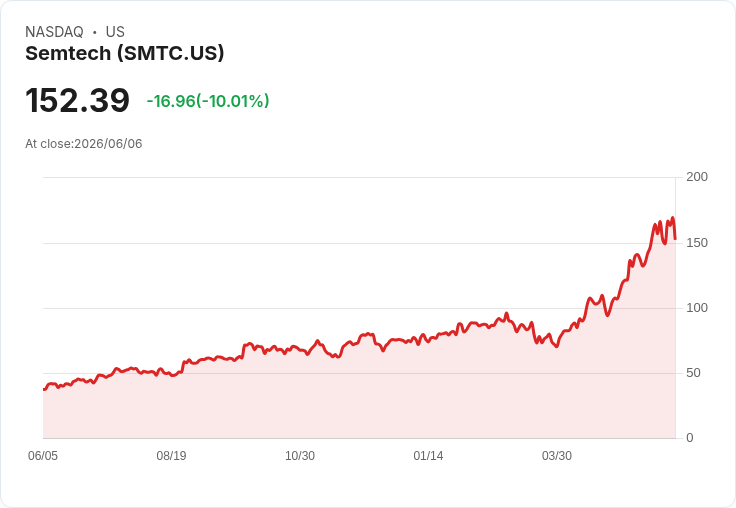 【02:20 即時新聞】Semtech(SMTC) 重挫逾10%/股價跌破短期高檔後技術指標自高檔降溫