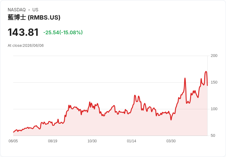 【02:46 即時新聞】Rambus(RMBS) 重挫逾15％／短線過熱後拉回、技術指標自高檔降溫