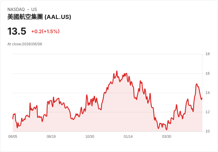 美國航空終止六連跌!股價反彈1.54%迎來轉機