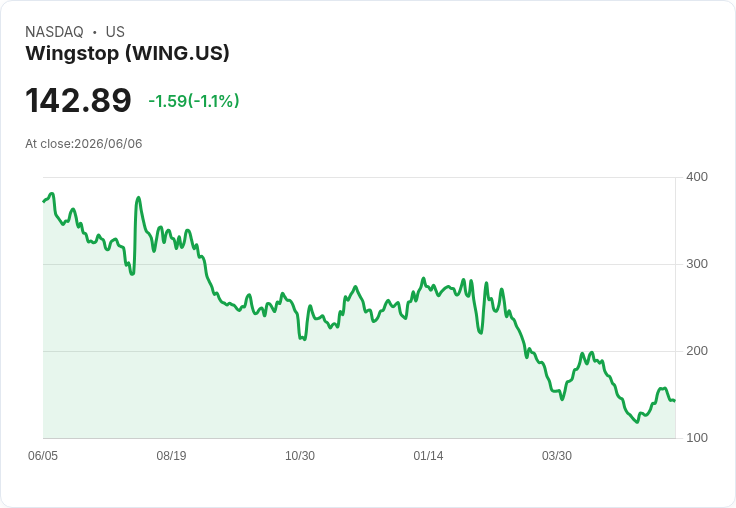 Wingstop首度推出全國性忠誠計畫 望助力銷售回升!