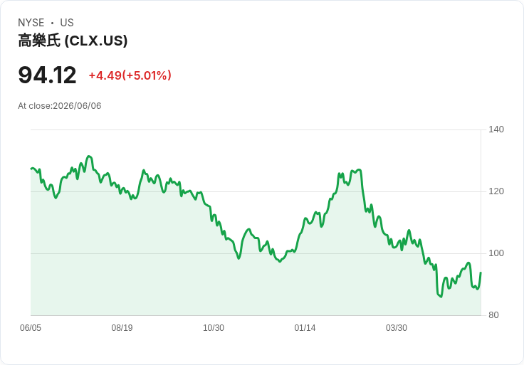 【02:18 即時新聞】Clorox(CLX) 漲逾5％／KD 與MACD翻多 技術面轉強吸引買盤