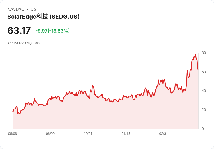 太陽能科技股SolarEdge (SEDG) 單日暴跌14%,投資者應如何解讀其估值?