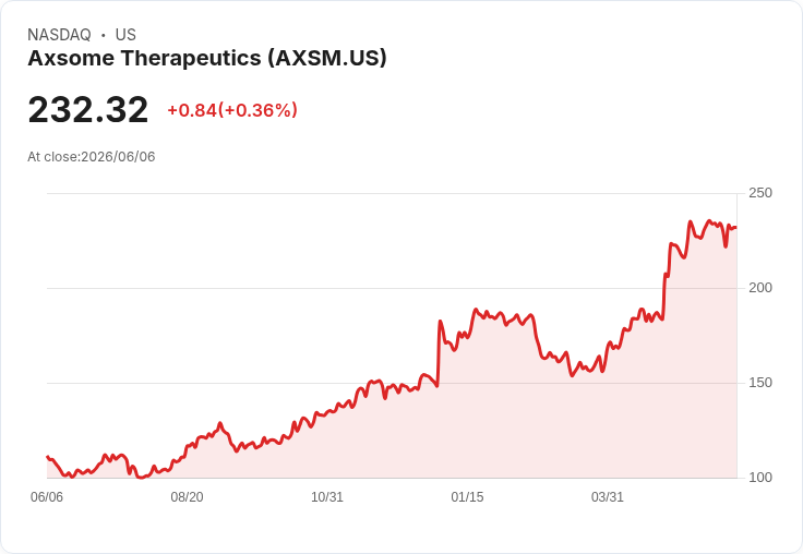 Axsome Therapeutics 即將推出 Auvelity 針對阿茲海默症激動症，擴充套件中樞神經系統藥物管線！