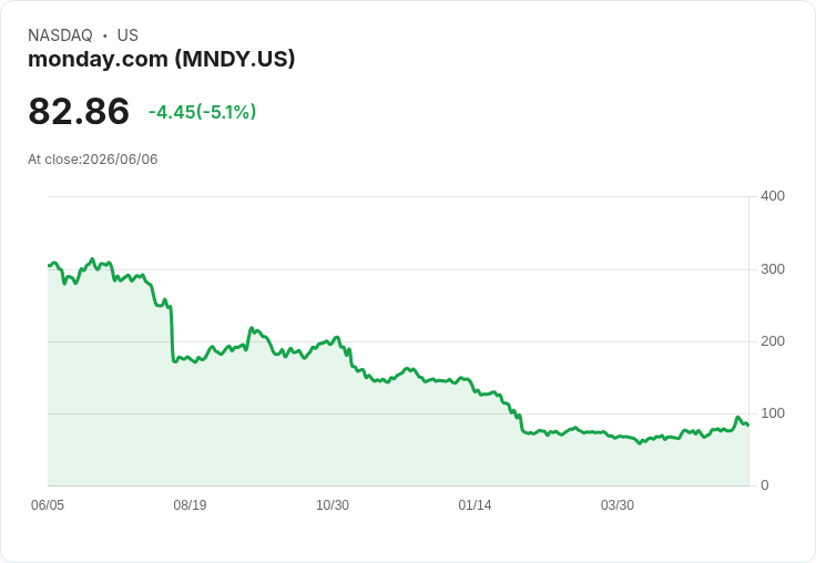 【00:19 即時新聞】monday.com(MNDY) 股價重挫逾5％　短線高檔拉回、技術指標自超買區降溫