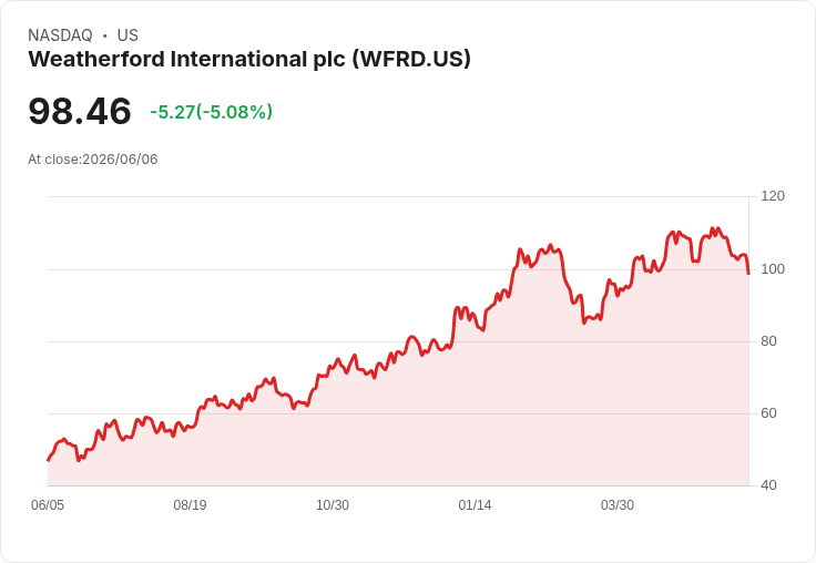 【00:44 即時新聞】Weatherford International (WFRD) 跌逾5％／KD轉弱、MACD持續背離壓抑多頭
