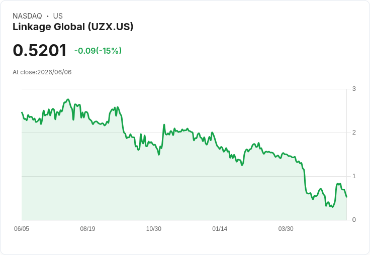 Linkage Global 收到納斯達克通知：股價低於最低標準面臨挑戰