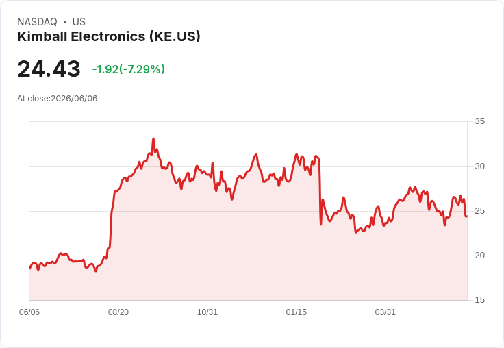 美股電氣系統公司Vertiv、Atkore及Kimball Electronics股價下跌，市場風雲變幻！
