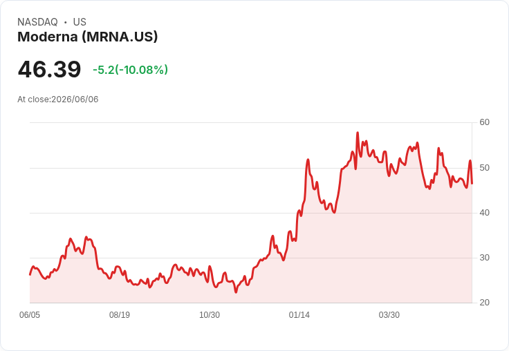 【02:54 即時新聞】Moderna(MRNA) 重挫逾10％／質疑疫苗安全性的關鍵論文遭撤回與下架