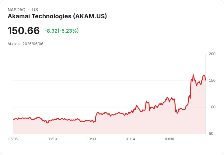 【00:00 即時新聞】Akamai Technologies(AKAM) 盤中重挫逾5％　技術指標高檔反轉壓回