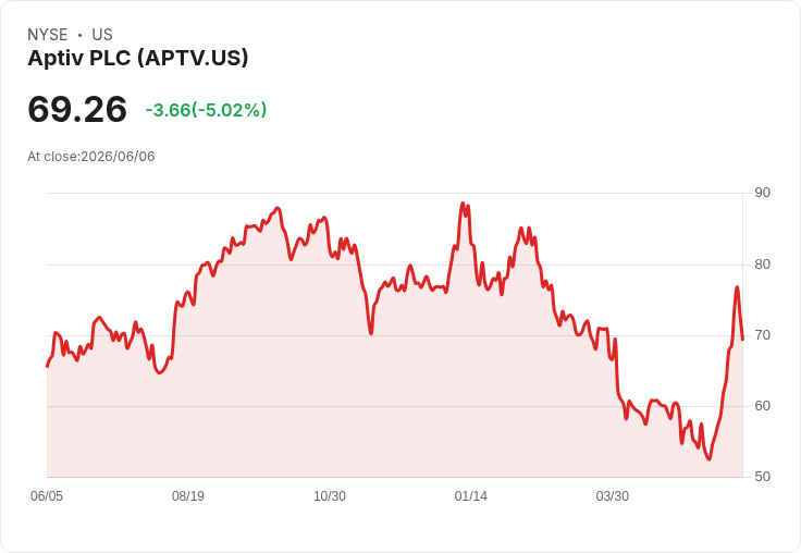 【01:42 即時新聞】Aptiv PLC(APTV) 重挫逾5%/短線高檔轉弱、技術指標降溫