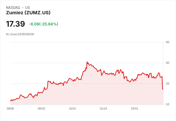 Zumiez (NASDAQ:ZUMZ) 營收與獲利雙增,未來前景看好!
