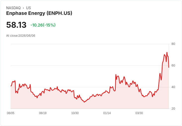 【00:43 即時新聞】Enphase Energy(ENPH) 重挫15％／短線技術指標過熱修正壓力湧現
