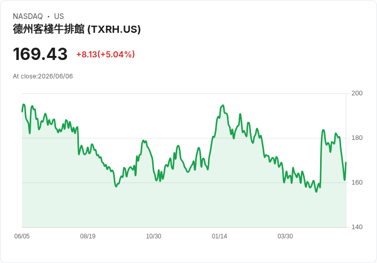 【01:51 即時新聞】Texas Roadhouse(TXRH) 逾5% 強彈/KD低檔反彈、MACD空方收斂吸引買盤回流
