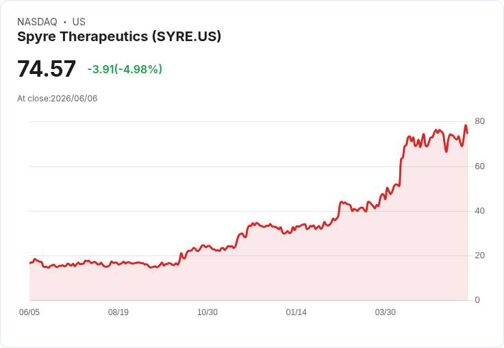 【01:12 即時新聞】Spyre Therapeutics(SYRE) 盤中重挫逾5％　高檔震盪、技術指標轉弱引壓