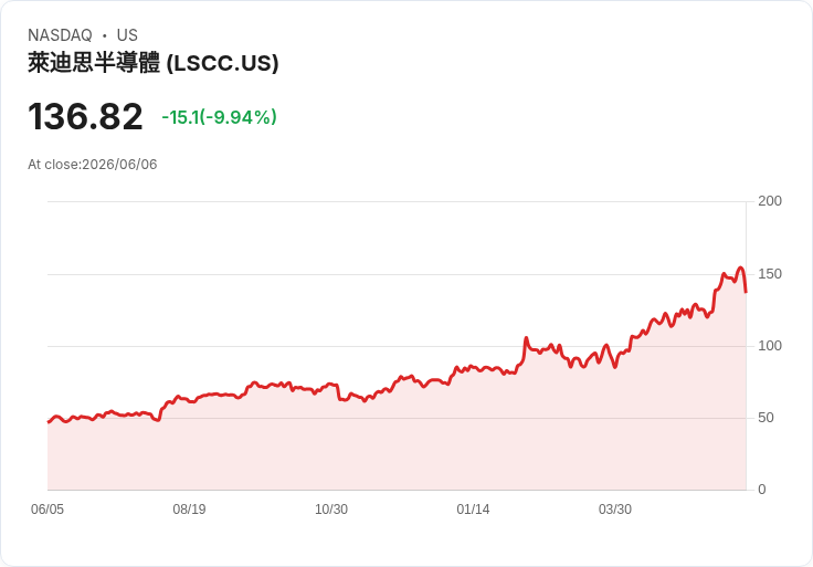【00:40 即時新聞】Lattice Semiconductor(LSCC) 暴跌逾10％／短線高檔乖離過大、技術指標轉弱引發獲利了結