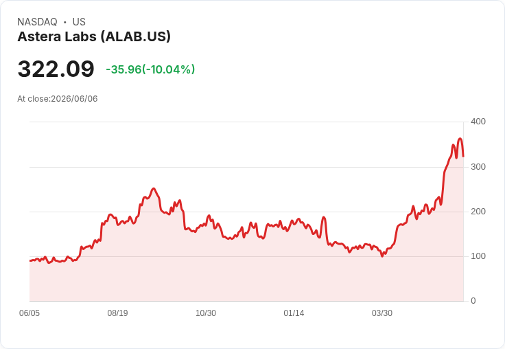 【00:43 即時新聞】Astera Labs(ALAB) 重挫逾10％／KD高檔鈍化轉弱、MACD多頭動能降溫