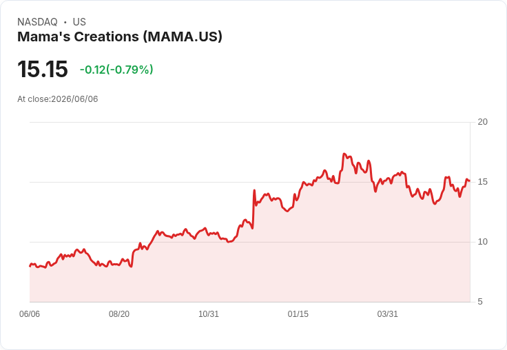 Mama's Creations Q1 財報即將揭曉！市場預測增長46.5％，投資者拭目以待