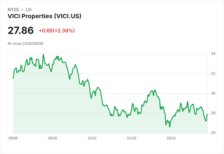 VICI Properties股價反彈卻年初至今持續低迷，未來走向如何？