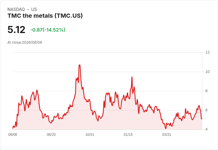 TMC The Metals Company股價低於7美元，是否值得投資？