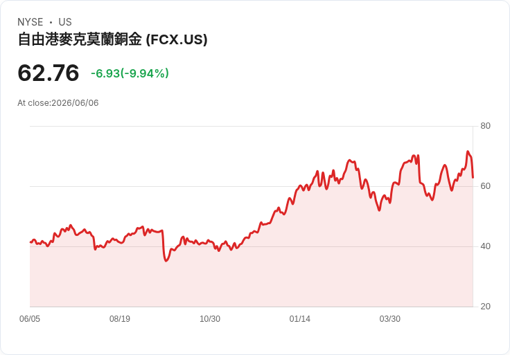 【02:42 即時新聞】Freeport-McMoran(FCX) 重挫逾10％／短線技術指標過熱後拉回修正