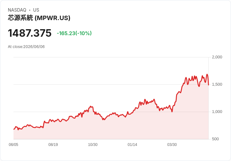 【03:56 即時新聞】Monolithic Power Systems(MPWR) 重挫逾10％／遭逢Nasdaq-100 科技與晶片股全面殺盤