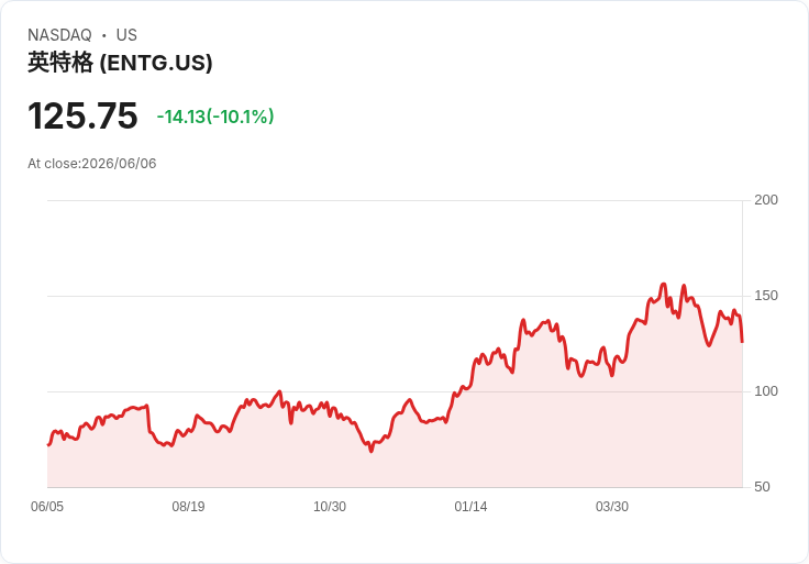 【02:48 即時新聞】Entegris(ENTG) 重挫逾10%/技術指標高檔轉弱引發修正賣壓