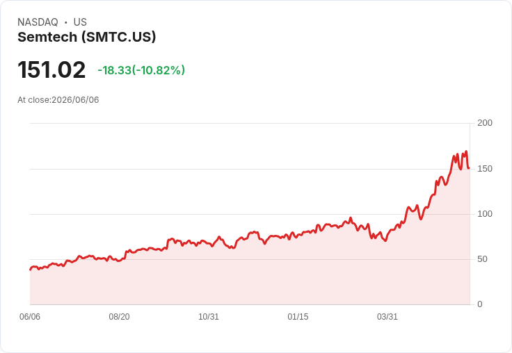 全球晶片股重挫！Semtech、Impinj及Western Digital股票暴跌，投資者該如何應對？