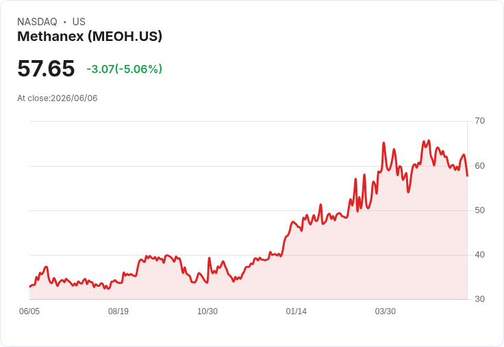【03:44 即時新聞】Methanex(MEOH) 盤中重挫逾5%/KD高檔反轉、MACD續走弱壓回