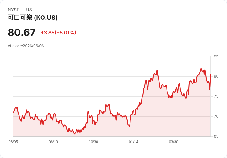【02:42 即時新聞】Coca-Cola(KO) 大漲逾5％／穩健配息與今年跑贏S&P 500激勵買盤
