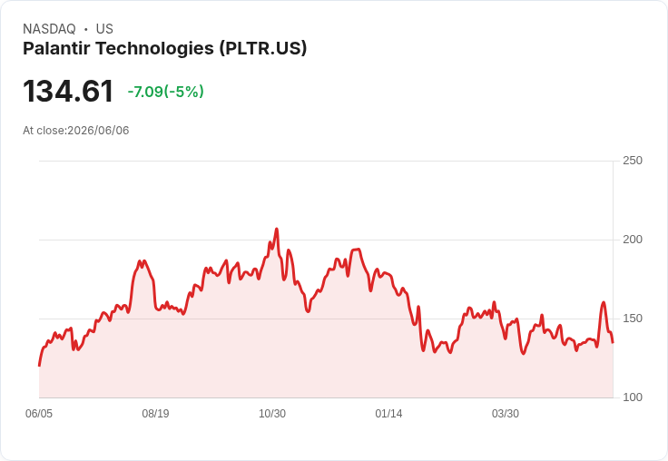 【02:48 即時新聞】Palantir Technologies(PLTR) 跌逾5％／短線利多出盡、股價自高檔拉回