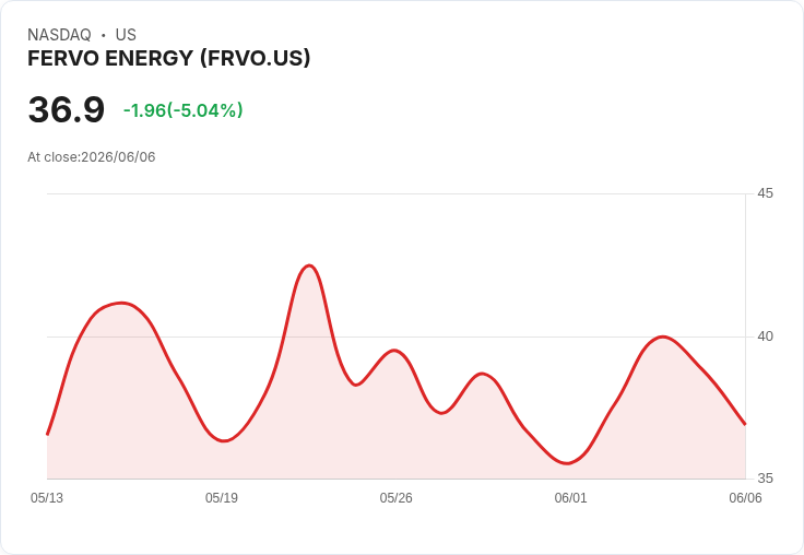 【00:45 即時新聞】FERVO ENERGY(FRVO) 跌逾5％／KD高檔轉弱、MACD動能降溫引發技術性回檔