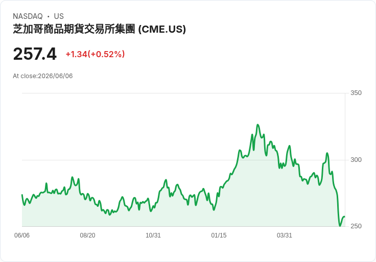 CME集團即將除息!投資者應把握機會,獲取高額股息