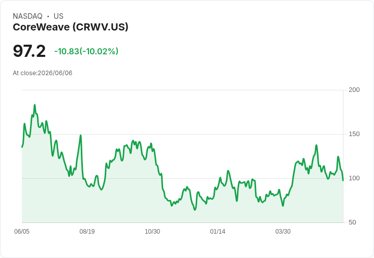 【02:12 即時新聞】CoreWeave/CRWV 重挫逾10％：AI資料中心類股遭空襲、族群性修正壓力重