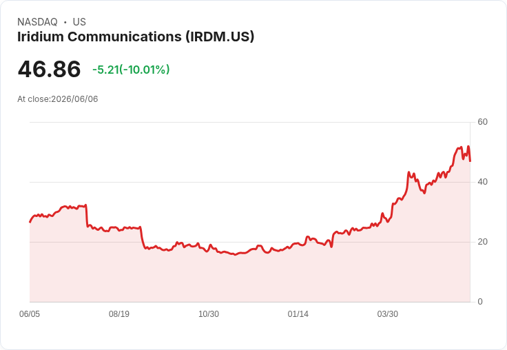 【00:41 即時新聞】Iridium Communications(IRDM) 跌逾10％／技術指標高檔回落引發修正賣壓