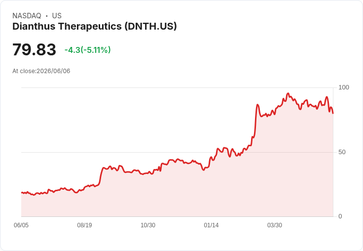 【01:16 即時新聞】Dianthus Therapeutics(DNTH) 跌逾5%/短線跌破月季線、技術指標轉弱