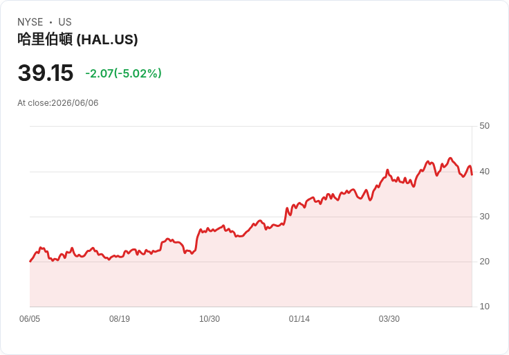 【03:40 即時新聞】Halliburton(HAL) 重挫逾5％／KD低檔徘徊、MACD續弱賣壓加重